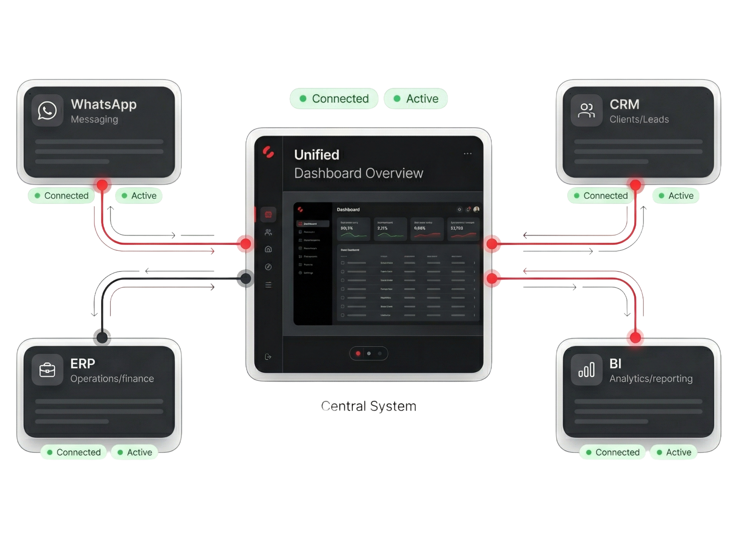 Mapa de integraciones operativas